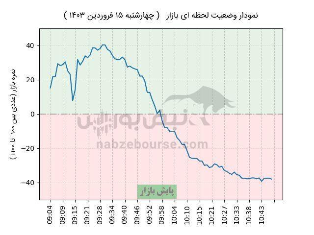 1712140898 205 اخبار لحظه‌ای و مهم بورس امروز