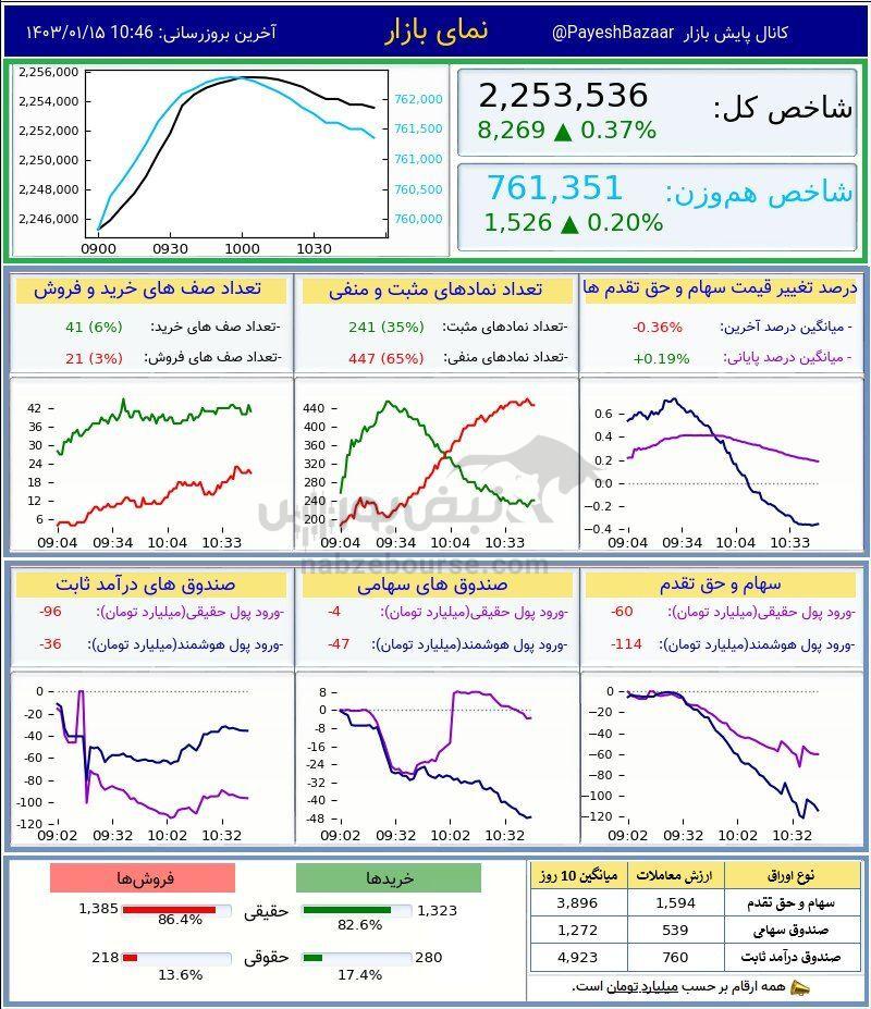 1712140898 377 اخبار لحظه‌ای و مهم بورس امروز