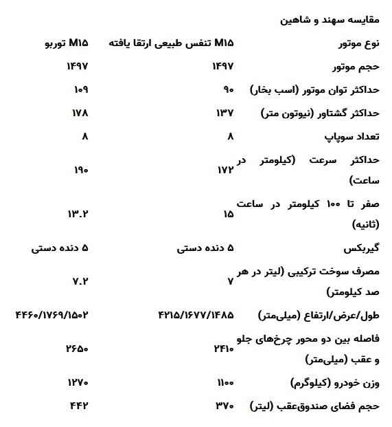 مقایسه سهند و شاهین;  مشخصات فنی و هر آنچه که باید بدانید ///