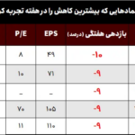 1713433445 343 بیشترین و کمترین بازدهی نمادهای بورس در هفته چهارم فروردین