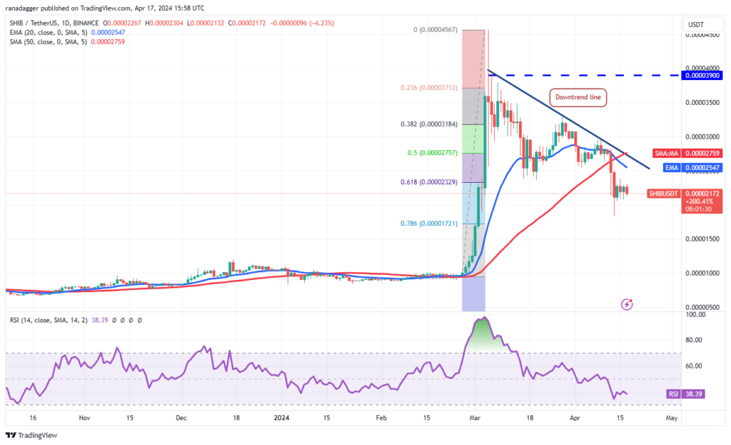 نمودار فریم زمانی 1 روز شیبا - منبع: TradingView