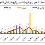 1713717499 165 کاهش ۵۰ واحد درصدی تورم سالانه تولید از شهریور ۱۴۰۰