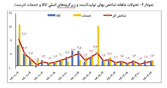 کاهش 50 واحد درصدی تورم تولید سالانه از شهریور 1400 تا اسفند 1402