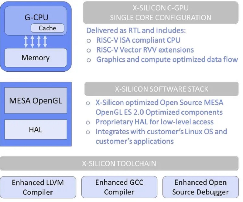 X Silicon از معماری C GPU با پردازنده RISC V رونمایی کرد