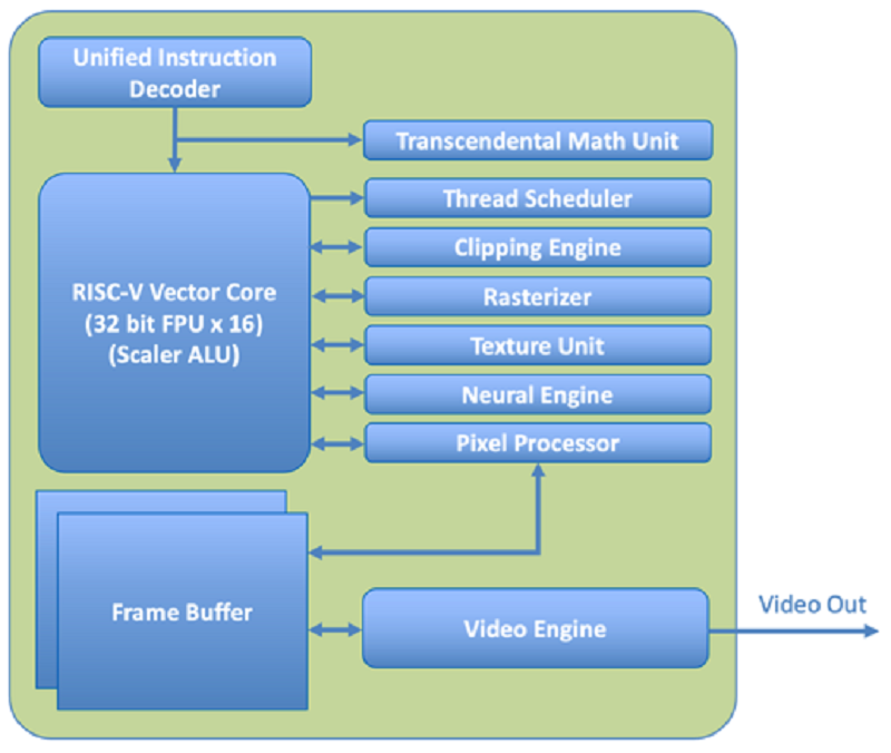 X Silicon از معماری C GPU با پردازنده RISC V رونمایی کرد