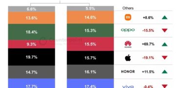 افت ١٩ درصدی فروش آیفون در چین؛ اپل به رتبه