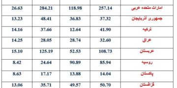بررسی وضعیت سرعت اینترنت در ایران و کشور‌های همسایه