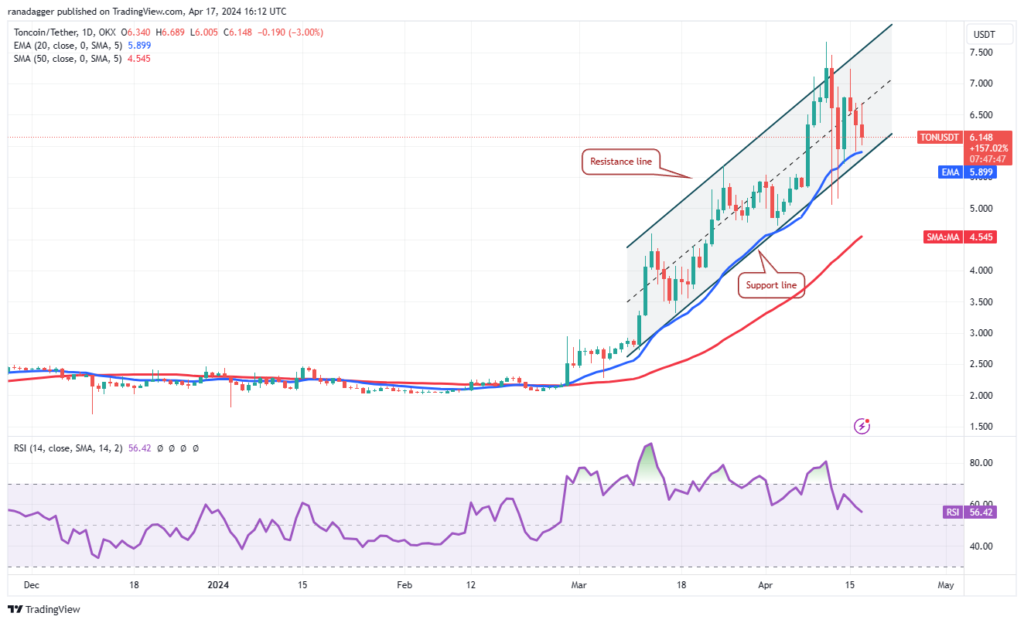 نمودار تایم فریم 1 روزه ToneCoin - منبع: TradingView