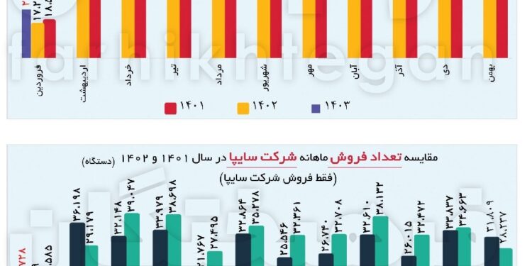 خودروهای تولیدی کجا هستند؟ توقف عرضه خودرو توسط 2