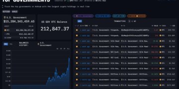 دولت آمریکا در میان بزرگ‌ترین دارندگان بیت کوین در جهان