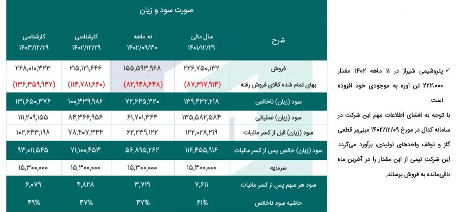 قیمت اوره بازنگری می شود از تسویه بدهی های شپدیس، شیراز، کرمانشاه، خراسان و شلارد خبری نیست.