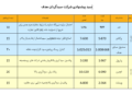 نگاهی به سبد پیشنهادی سبدگردان هدف