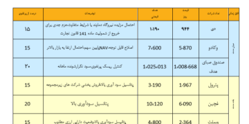 نگاهی به سبد پیشنهادی سبدگردان هدف