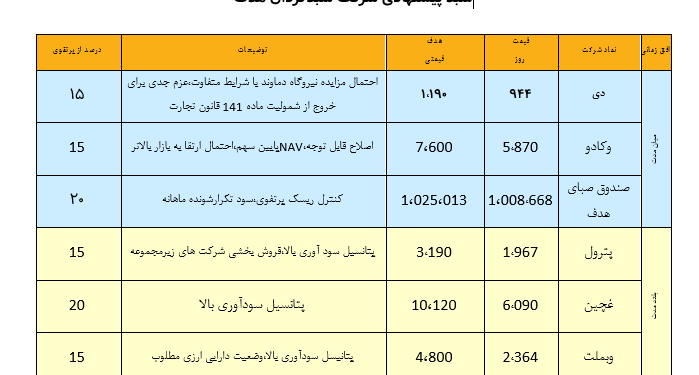 نگاهی به سبد پیشنهادی سبدگردان هدف