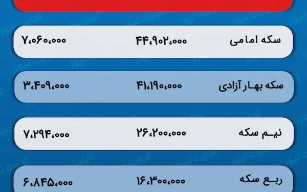 پیش‌ بینی قیمت طلا و سکه 1 اردیبهشت 1403