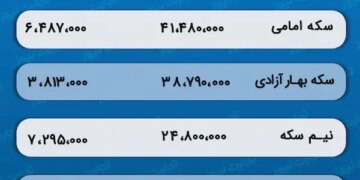 پیش‌ بینی قیمت طلا و سکه 21 فروردین 1403