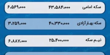 پیش‌ بینی قیمت طلا و سکه 28 فروردین 1403