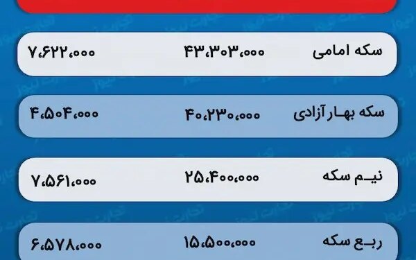 پیش‌ بینی قیمت طلا و سکه 4 اردیبهشت 1403