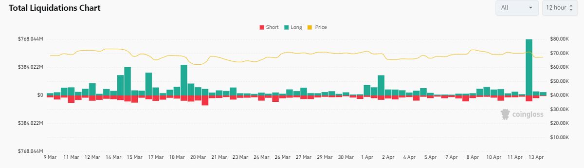 کاهش طمع به دنبال کاهش اخیر در بازار ارز دیجیتال