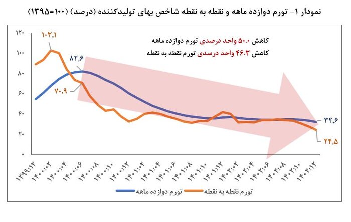 کاهش 50 واحد درصدی تورم تولید سالانه از شهریور 1400 تا اسفند 1402