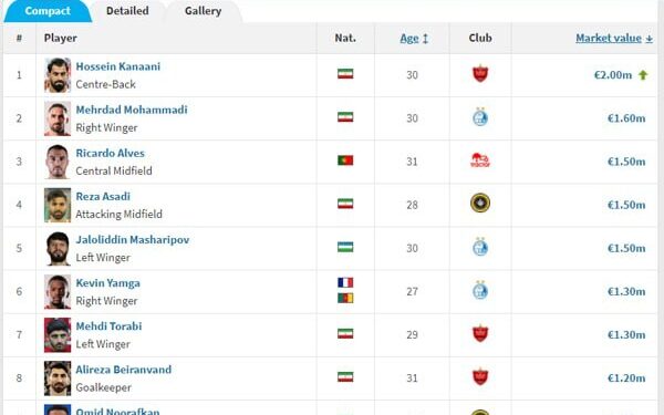 گران‌ ترین تیم و بازیکن لیگ برتر ایران معرفی شدند