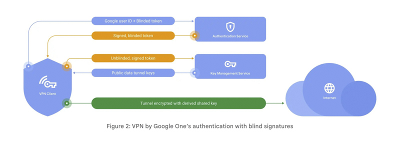 گوگل سرویس VPN گوگل وان را به دلیل کمبود تقاضا