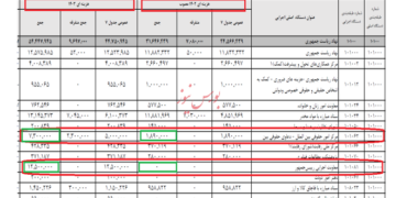 دولت حامی مستضعفان، مالیات مردم مستضعف را در کجا هزینه