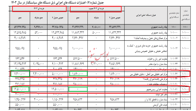 دولت حامی مستضعفان، مالیات مردم مستضعف را در کجا هزینه