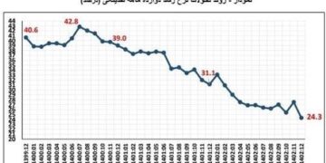 کاهش رشد پایه پولی به ۲۸۱ درصد بانک مرکزی تورم