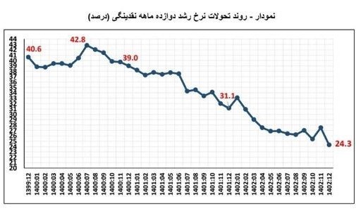 کاهش رشد پایه پولی به ۲۸۱ درصد بانک مرکزی تورم