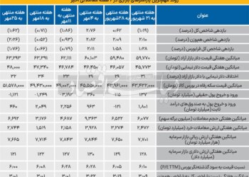 غفلت سه هفته‌ای حقیقی‌ها از بازار سهام