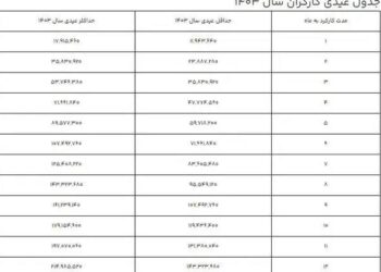 فرمول محاسبه عیدی کارگران | جدول عیدی ۱۴۰۳ کارگران منتشر شد