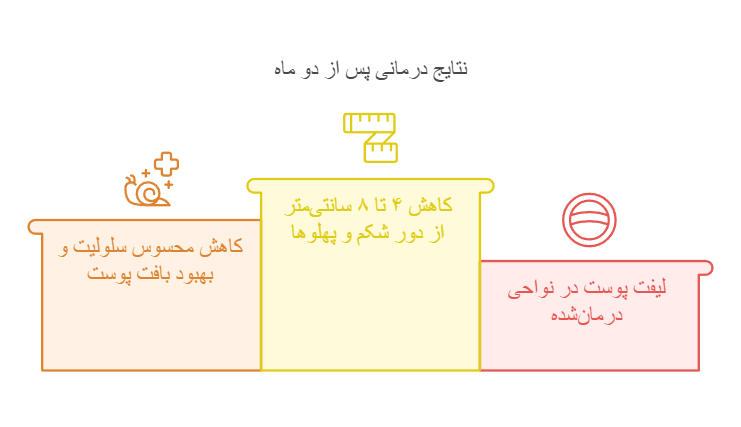 نتایج مورد انتظار بعد از دو ماه