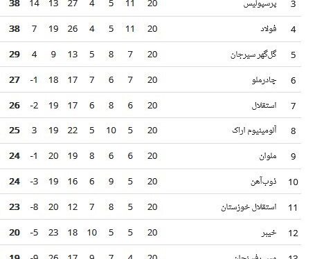 جدول لیگ برتر پس از استقلال ، تراکتور و پرسپولیس