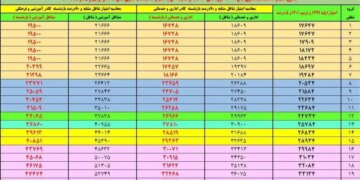 جدول افزایش حقوق همسان سازی حقوق بازنشستگان امروز