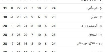 جدول لیگ برتر هفته 2 بعد از پیروزی تراکتور و