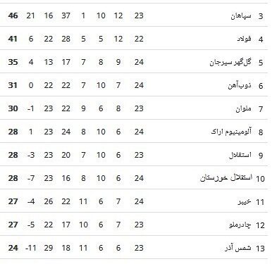 جدول لیگ برتر هفته 2 بعد از پیروزی تراکتور و