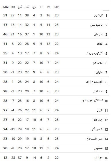 جدول لیگ برتر هفته 2 بعد از پیروزی تراکتور و تساوی استقلال