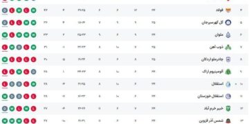 جدول لیگ برتر پس از پیروزی تراکتور مقابل استقلال