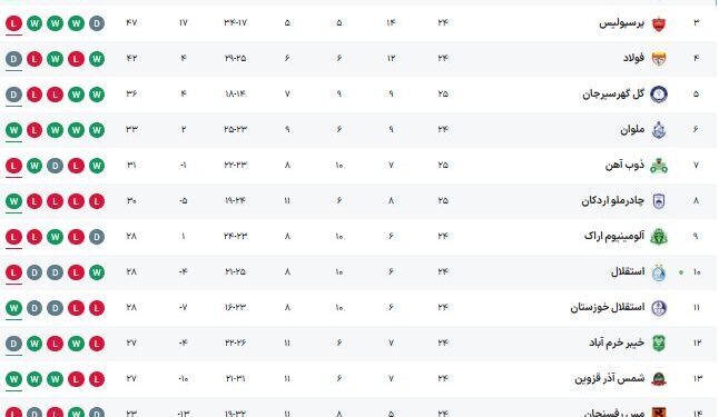 جدول لیگ برتر پس از پیروزی تراکتور مقابل استقلال