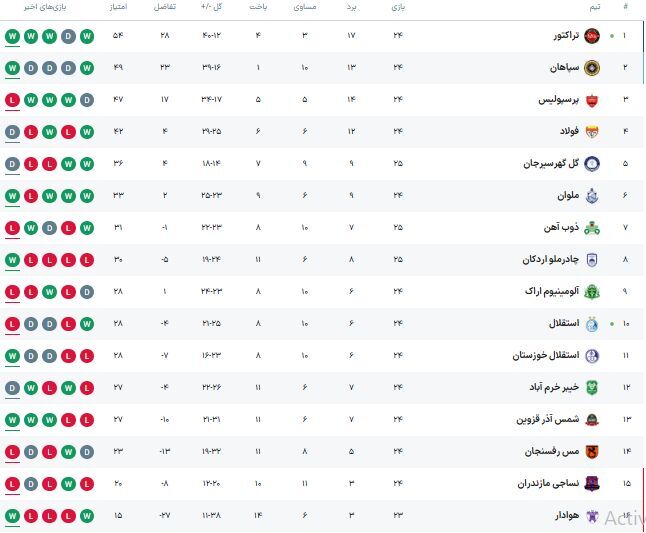 جدول لیگ برتر پس از پیروزی تراکتور مقابل استقلال