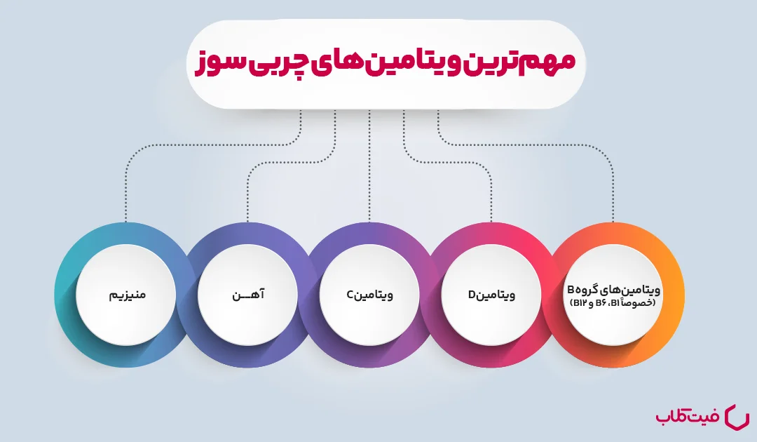 چه ویتامین باعث کاهش شکم می شود؟ 4 مهمترین ویتامین های سوزاننده چربی