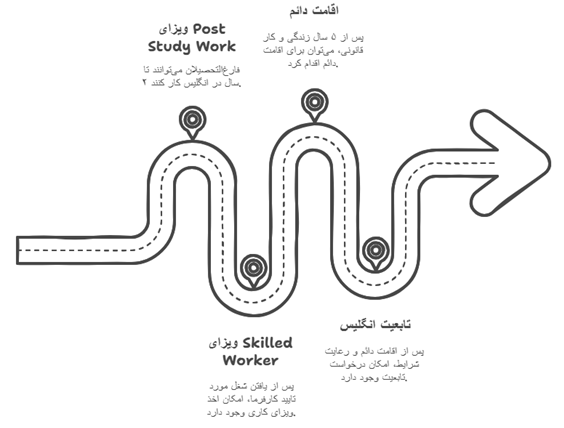 مسیر دریافت اقامت از طریق ویزای تحصیلی انگلیس