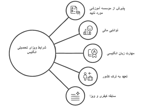 شرایط اخذ ویزای تحصیلی انگلیس