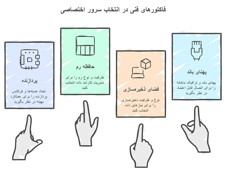 اینفوگرافیک فاکتورهای فنی در انتخاب سرور اختصاصی
