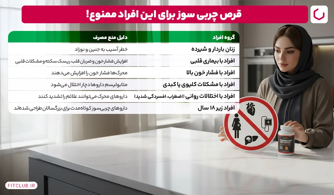 موارد منع مصرف قرص های چربی سوز فیت کلاب