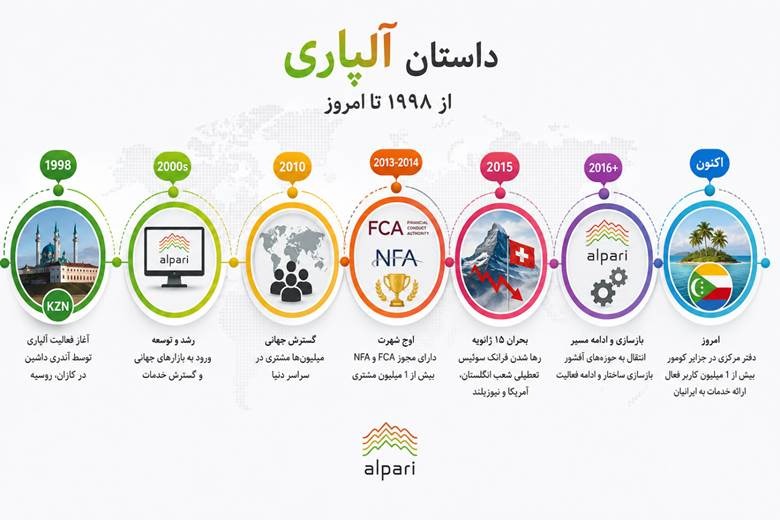 بروکر آلپاری یا لایت لایت فایننس؟ کدام یک مناسب شماست؟ 2