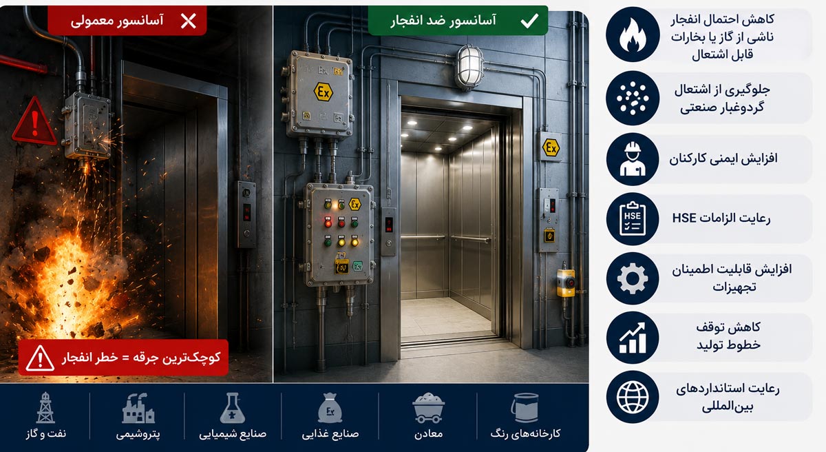 قطعات آسانسور ضدانفجار