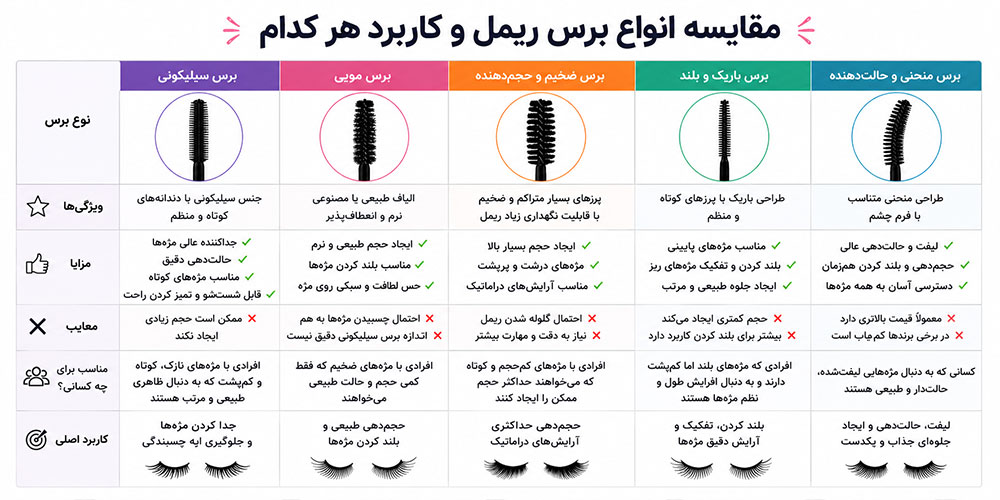 هنگام خرید ریمل حجم دهنده و بلند کننده به چه نکاتی توجه کنیم؟ 2 انواع برس ریمل
