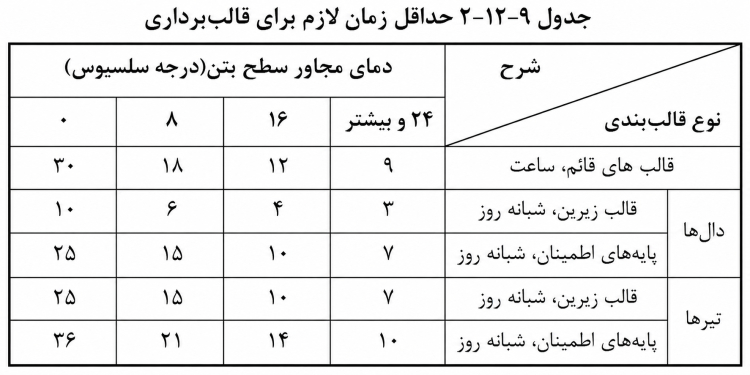 زمان برداشتن پایه های اطمینان در ساختمان های بتنی 2 زمان قالب برداری